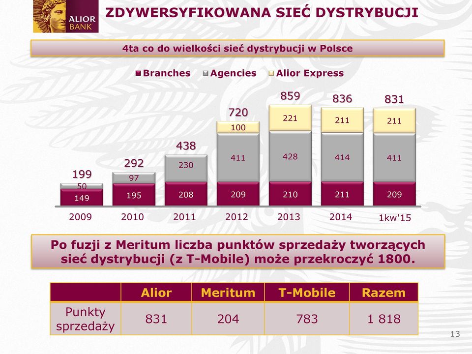 2009 2010 2011 2012 2013 2014 1kw'15 Po fuzji z Meritum liczba punktów sprzedaży tworzących sieć