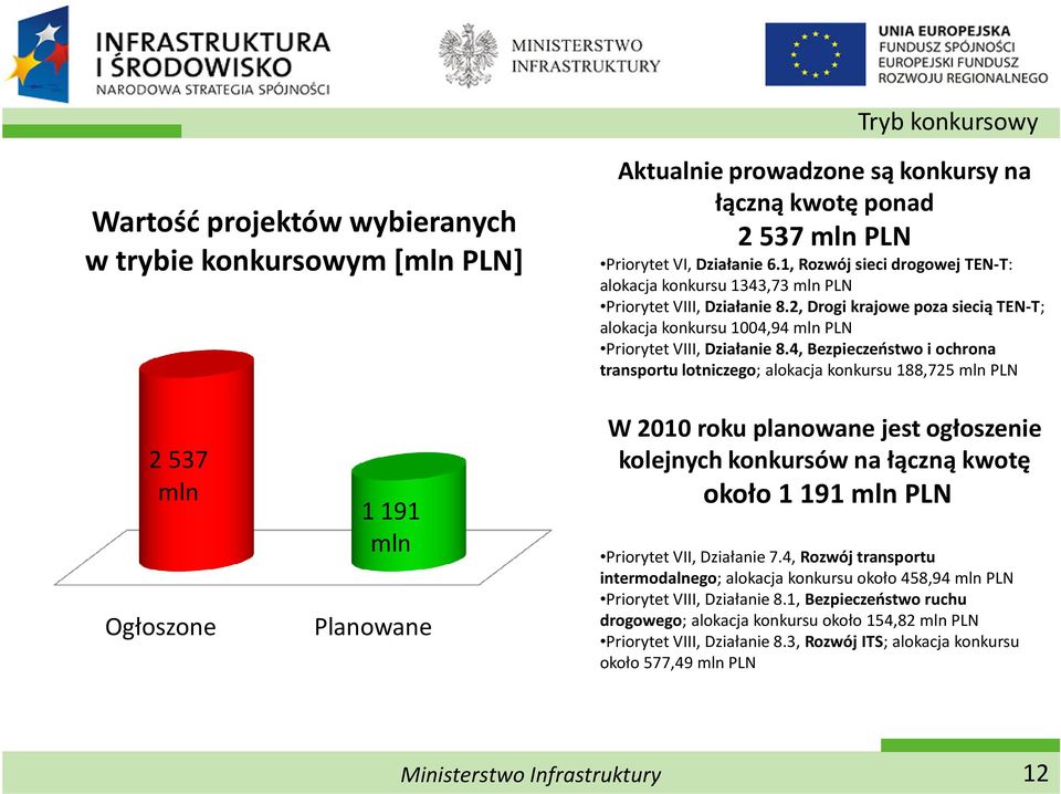 4, Bezpieczeństwo i ochrona transportu lotniczego; alokacja konkursu 188,725 mln PLN 2537 mln Ogłoszone 1191 mln Planowane W 2010 roku planowane jest ogłoszenie kolejnych konkursów na łączną kwotę