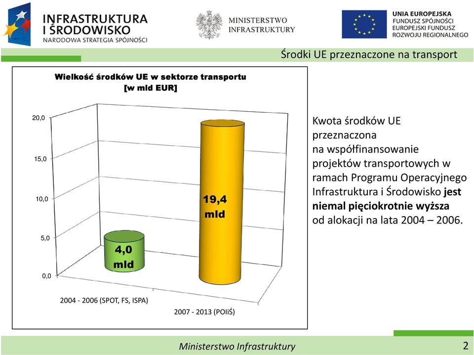 projektów transportowych w ramach Programu Operacyjnego Infrastruktura i Środowisko jest