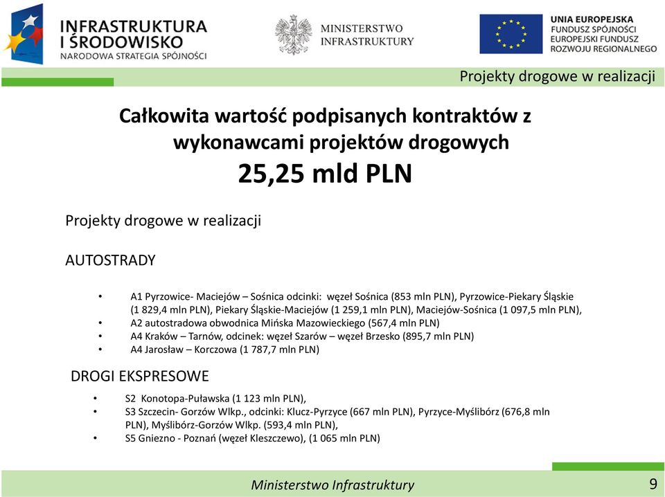 Mińska Mazowieckiego (567,4 mln PLN) A4 Kraków Tarnów, odcinek: węzeł Szarów węzeł Brzesko (895,7 mln PLN) A4 Jarosław Korczowa (1 787,7 mln PLN) DROGI EKSPRESOWE S2 Konotopa-Puławska (1 123