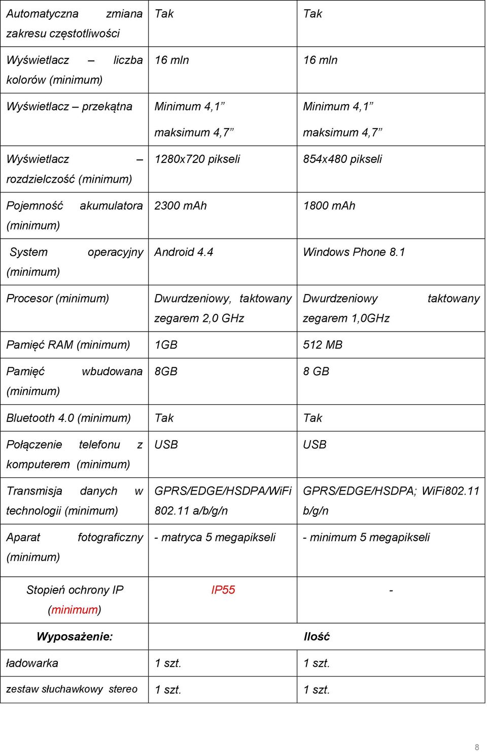 1 Procesor Dwurdzeniowy, taktowany Dwurdzeniowy taktowany zegarem 2,0 GHz zegarem 1,0GHz Pamięć RAM 1GB 512 MB Pamięć wbudowana 8GB 8 GB Bluetooth 4.