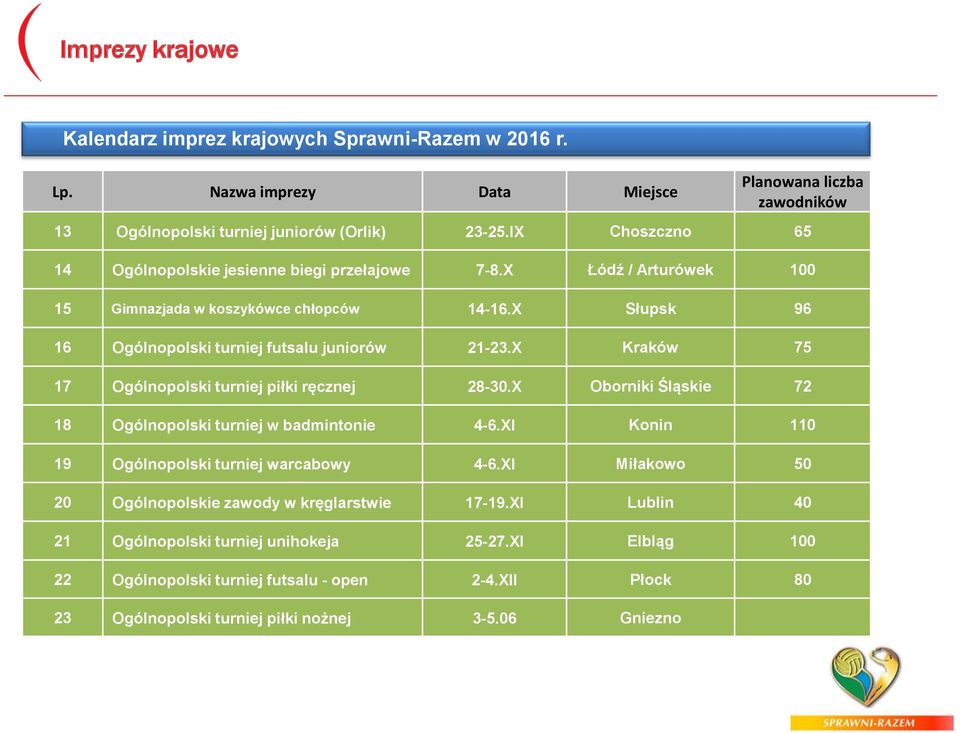 X Kraków 75 17 Ogólnopolski turniej piłki ręcznej 28-30.X Oborniki Śląskie 72 18 Ogólnopolski turniej w badmintonie 4-6.XI Konin 110 19 Ogólnopolski turniej warcabowy 4-6.