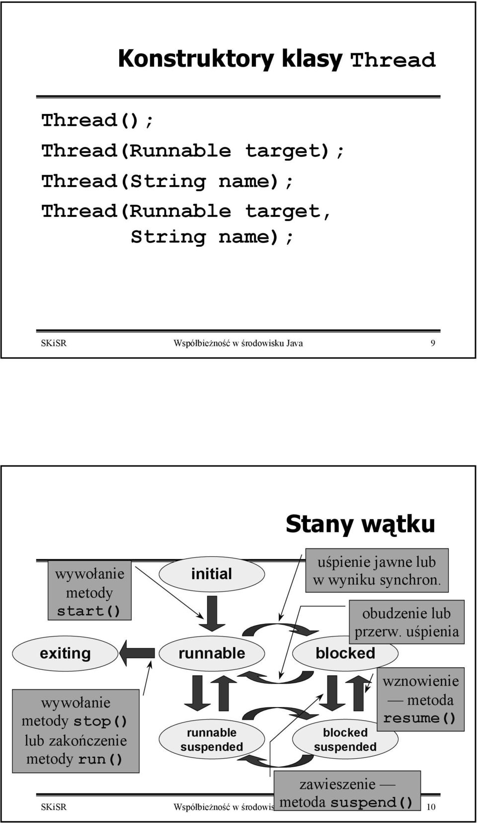 run() initial runnable runnable suspended Stany wątku uśpienie jawne lub w wyniku synchron. obudzenie lub przerw.