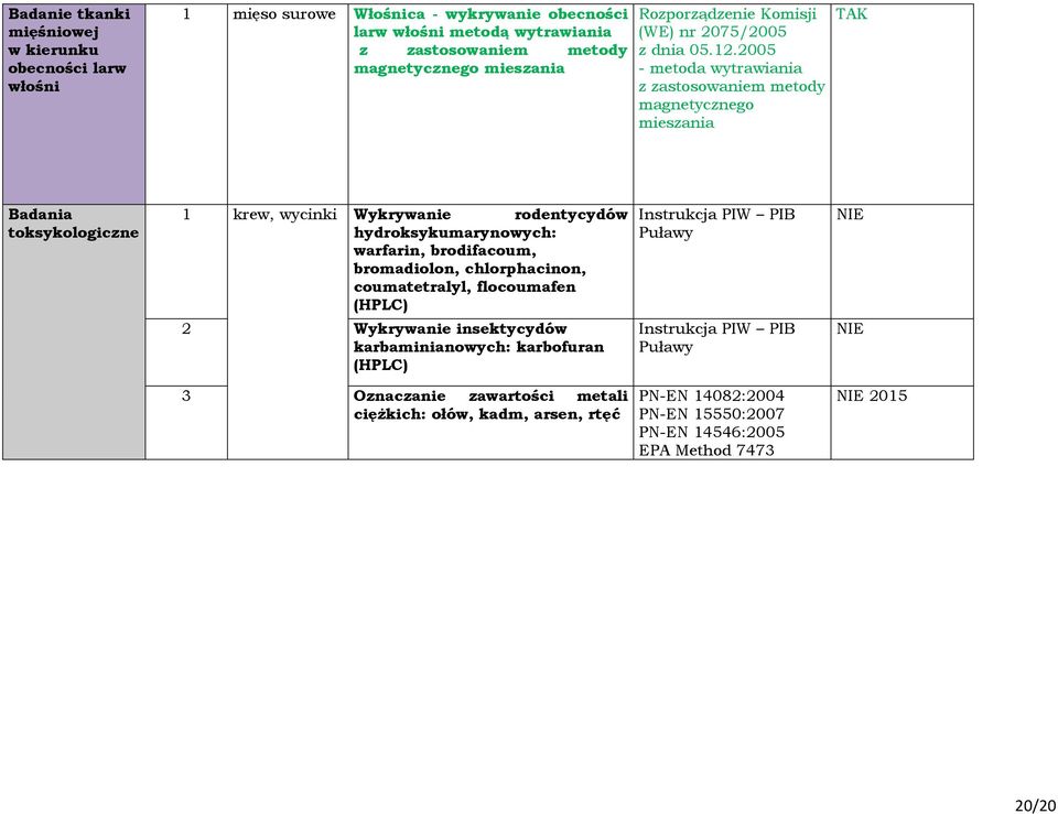 2005 - metoda wytrawiania z zastosowaniem metody magnetycznego mieszania Badania toksykologiczne 1 krew, wycinki Wykrywanie rodentycydów hydroksykumarynowych: warfarin, brodifacoum,
