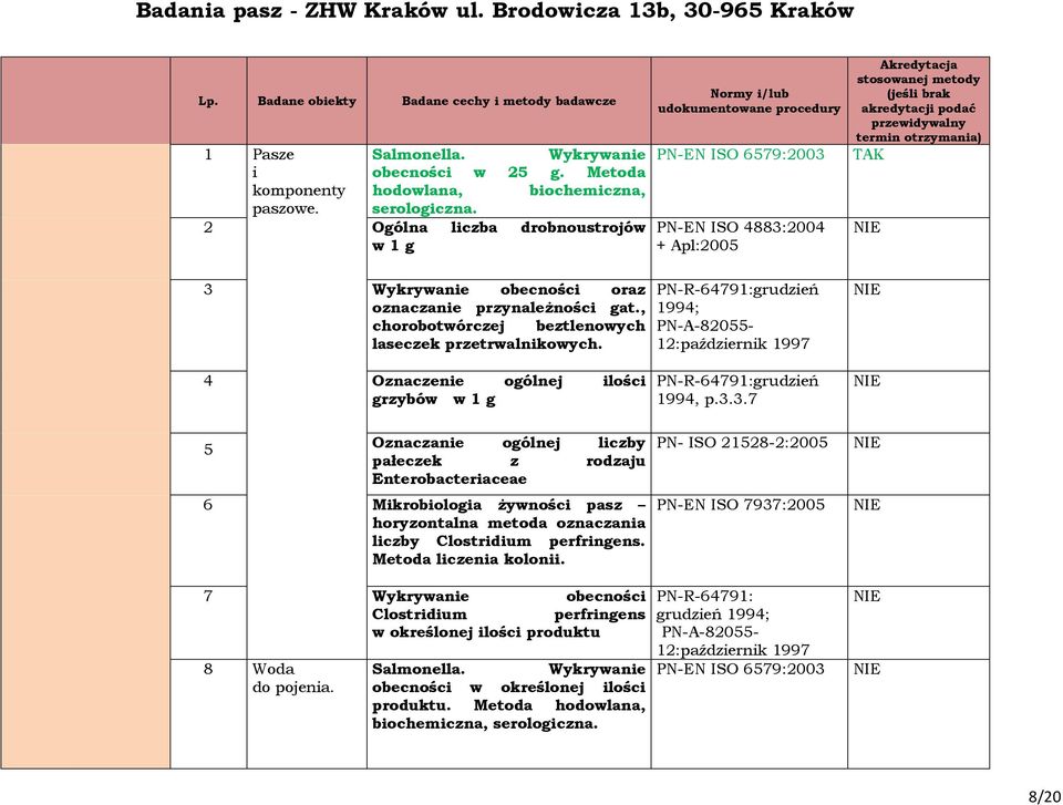 2 Ogólna liczba drobnoustrojów w 1 g Normy i/lub udokumentowane procedury PN-EN ISO 6579:2003 PN-EN ISO 4883:2004 + Apl:2005 Akredytacja stosowanej metody (jeśli brak akredytacji podać przewidywalny