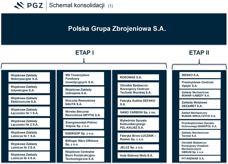 z o.o. ROSOMAK S.A. Ośrodek Badawczo- Rozwojowy Centrum Techniki Morskiej S.A. Fabryka Kotłów SEFAKO S.A. NANO CARBON Sp. z o.o. Wytwórnia Sprzętu Komunikacyjnego PZL-KALISZ S.A. MESKO S.A. Przemysłowe Centrum Optyki S.