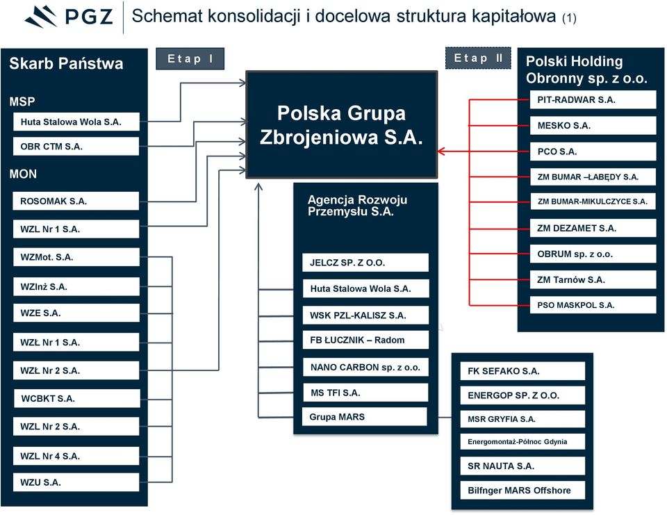 Z O.O. OBRUM sp. z o.o. WZInż S.A. Huta Stalowa Wola S.A. ZM Tarnów S.A. WZE S.A. WSK PZL-KALISZ S.A. PSO MASKPOL S.A. WZŁ Nr 1 S.A. FB ŁUCZNIK Radom WZŁ Nr 2 S.A. WCBKT S.A. WZL Nr 2 S.A. WZL Nr 4 S.