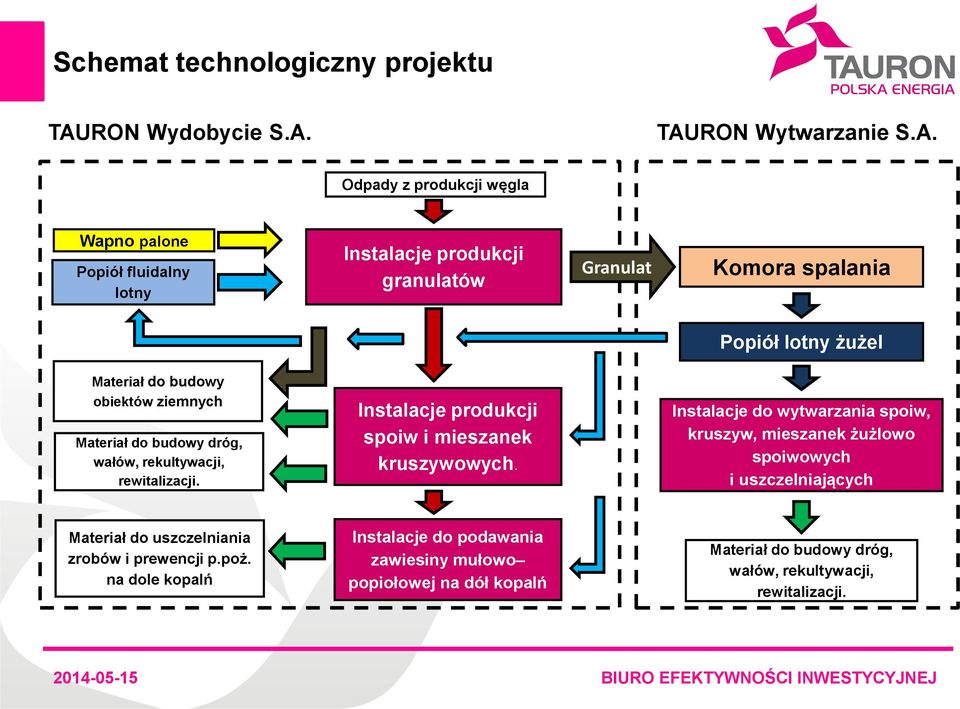 TAURON Wytwarzanie S.A. Odpady z produkcji węgla Wapno palone Popiół fluidalny lotny Instalacje produkcji granulatów Granulat Komora spalania Popiół lotny żużel