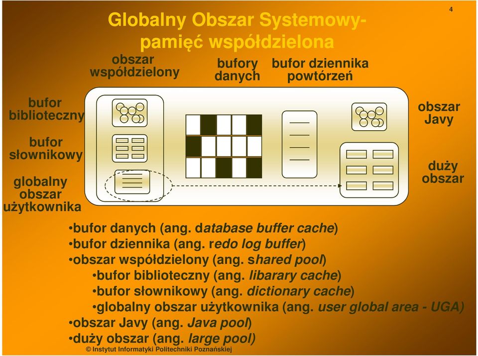 database buffer cache) bufor dziennika (ang. redo log buffer) obszar współdzielony (ang. shared pool) bufor biblioteczny (ang.