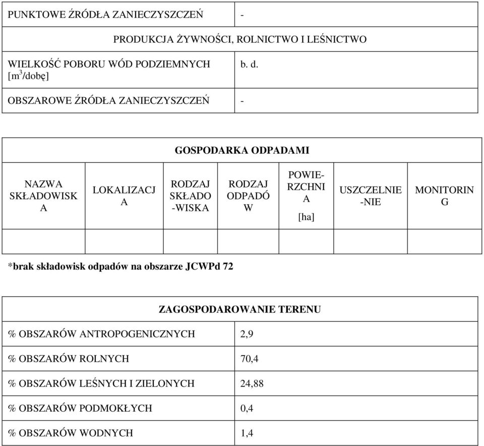 POWIE- RZCHNI A [ha] USZCZELNIE -NIE MONITORIN G *brak składowisk odpadów na obszarze JCWPd 72 ZAGOSPODAROWANIE TERENU %