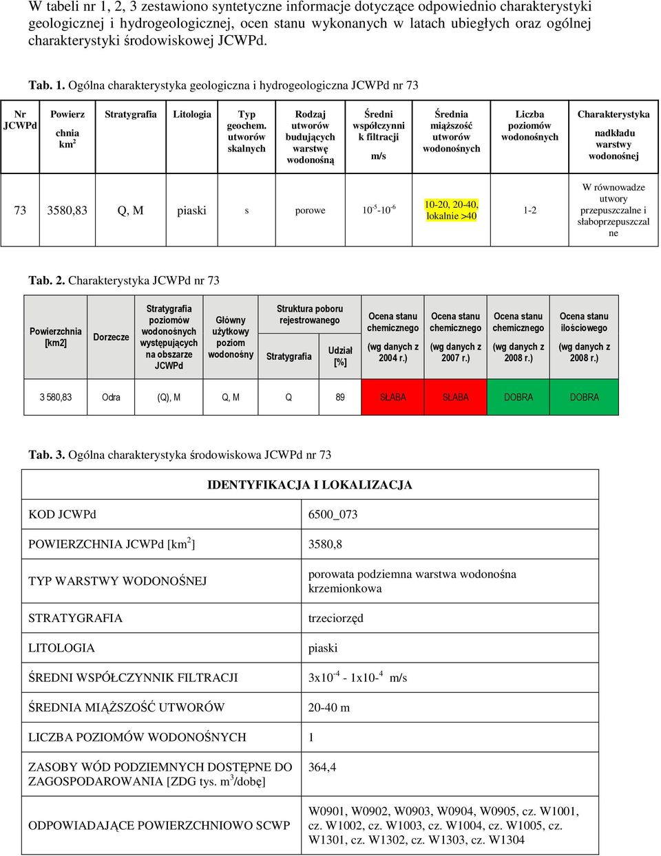 utworów skalnych Rodzaj utworów budujących warstwę wodonośną Średni współczynni k filtracji m/s Średnia miąższość utworów wodonośnych Liczba poziomów wodonośnych Charakterystyka nadkładu warstwy