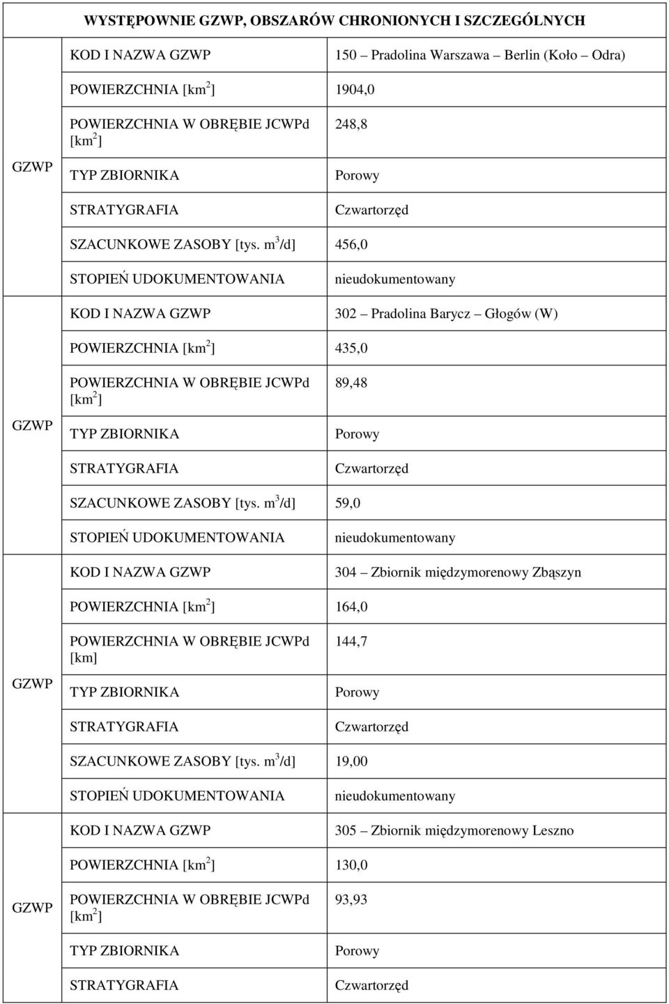 m 3 /d] 456,0 STOPIEŃ UDOKUMENTOWANIA I NAZWA GZWP nieudokumentowany 302 Pradolina Barycz Głogów (W) POWIERZCHNIA 435,0 GZWP TYP ZBIORNIKA 89,48 Porowy Czwartorzęd SZACUNKOWE  m 3 /d]