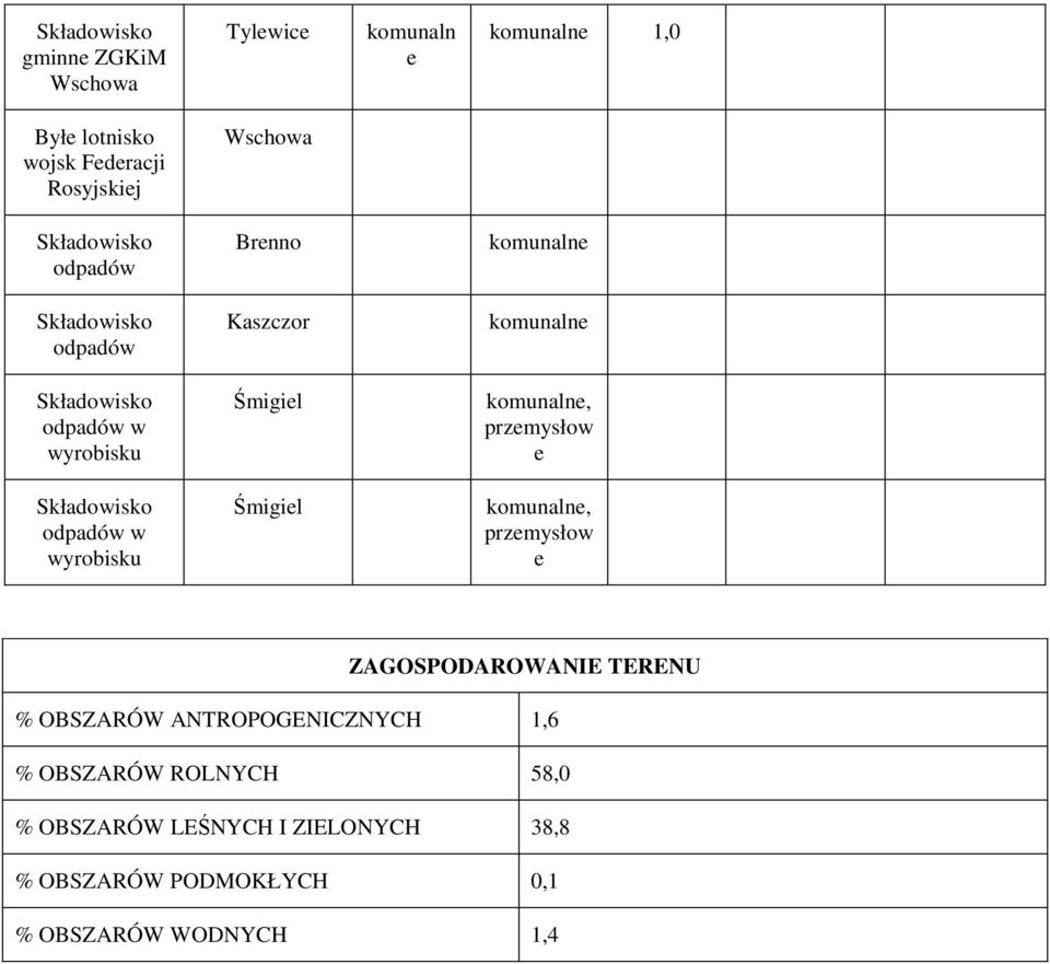 komunalne, przemysłow e Składowisko odpadów w wyrobisku Śmigiel komunalne, przemysłow e ZAGOSPODAROWANIE TERENU %