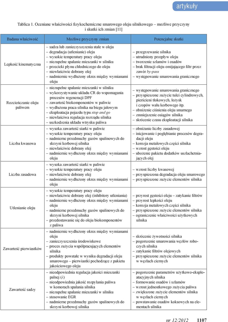 paliwem Liczba kwasowa Liczba zasadowa Utlenianie Zawartość pierwiastków Zawartość sadzy sadza lub zanieczyszczenia stałe w degradacja (utlenianie) wysokie temperatury pracy niezupełne spalanie