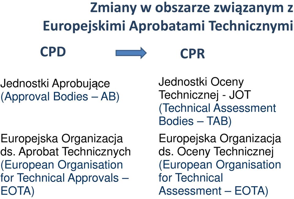 Aprobat Technicznych (European Organisation for Technical Approvals EOTA) CPR Jednostki Oceny