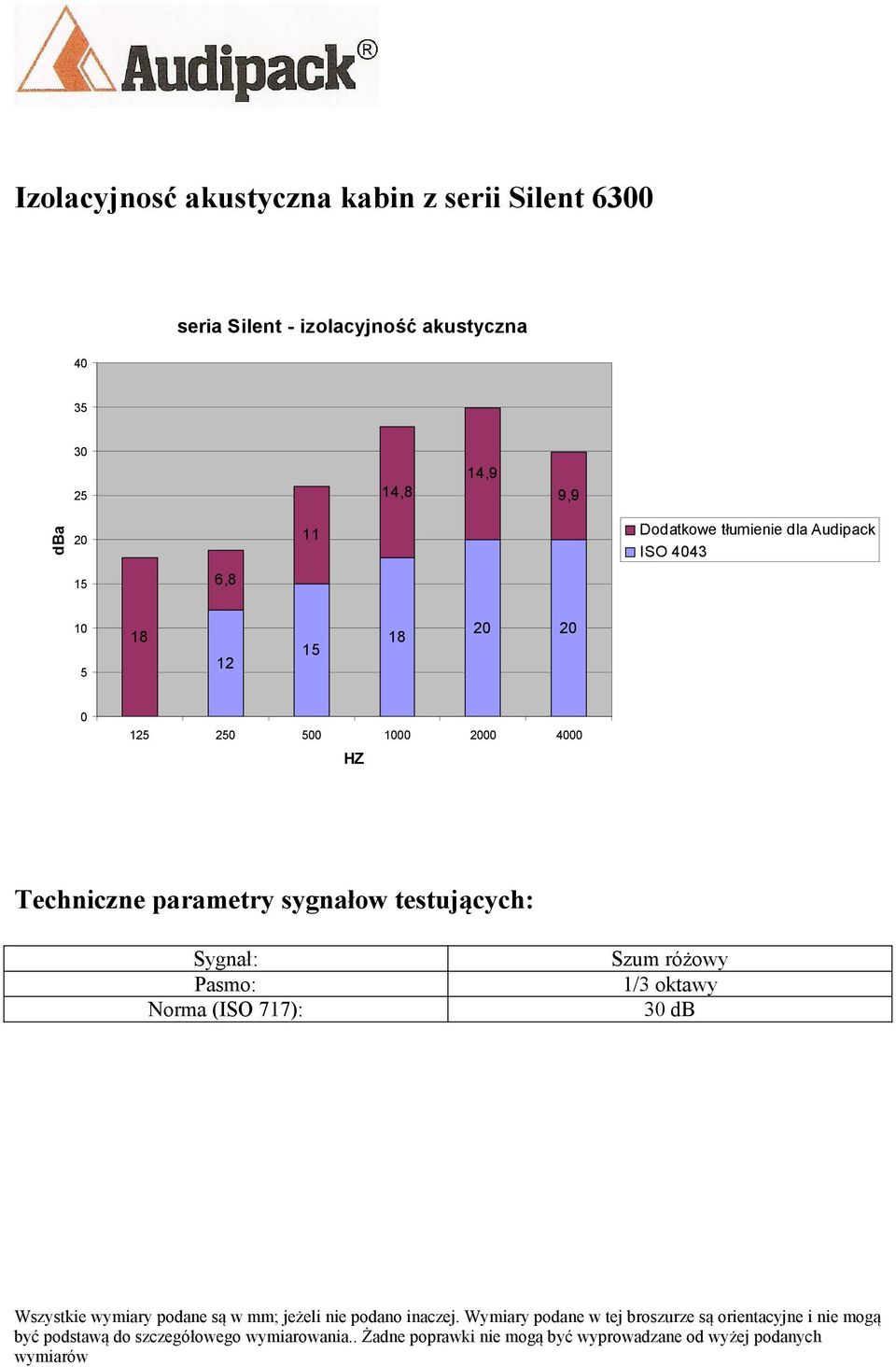 15 6,8 10 5 18 12 15 18 20 20 0 125 250 500 1000 2000 4000 HZ Techniczne parametry