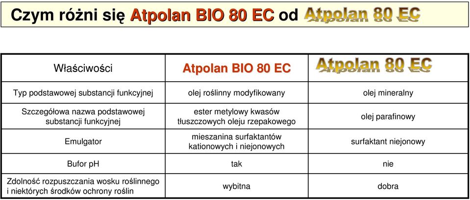 ochrony roślin olej roślinny modyfikowany ester metylowy kwasów tłuszczowych oleju rzepakowego