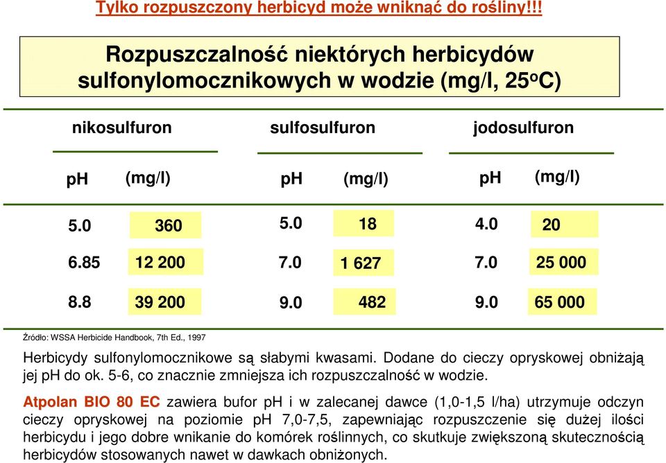 0 1 627 7.0 25 000 8.8 39 200 9.0 482 9.0 65 000 Źródło: WSSA Herbicide Handbook, 7th Ed., 1997 Herbicydy sulfonylomocznikowe są słabymi kwasami. Dodane do cieczy opryskowej obniŝają jej ph do ok.
