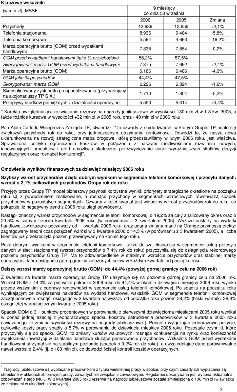 692 +2,4% Marża peracyjna brutt (GOM) 6.186 6.486-4,6% GOM jak % przychdów 44,4% 47,5% Skrygwana* marża GOM 6.226 6.324-1,6% Sknslidwany zysk nett p pdatkwaniu (przypadający na akcjnariuszy TP S.A.