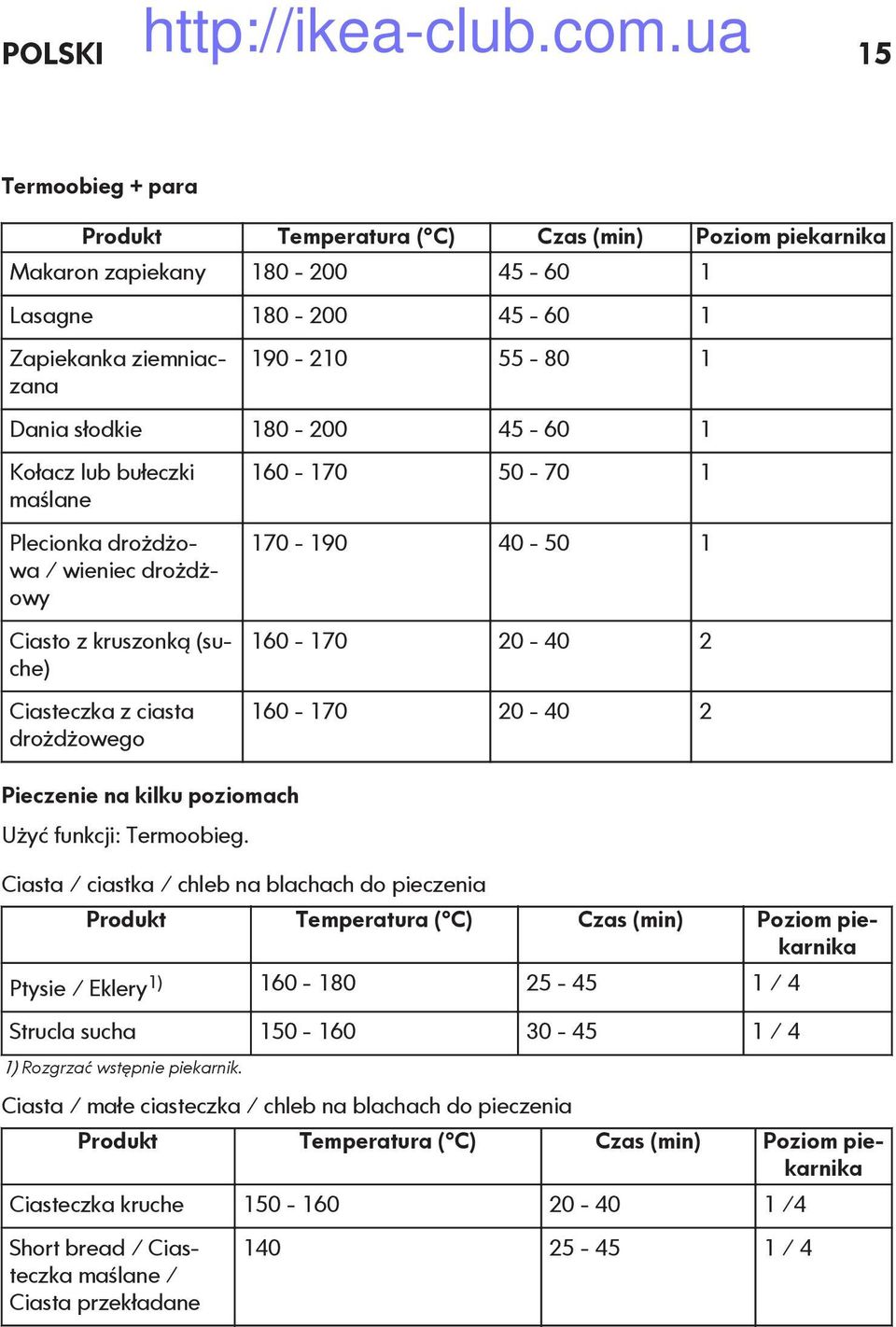 160-170 50-70 1 170-190 40-50 1 160-170 20-40 2 160-170 20-40 2 Ciasta / ciastka / chleb na blachach do pieczenia Produkt Temperatura ( C) Czas (min) Poziom piekarnika Ptysie / Eklery1) 160-180 25-45