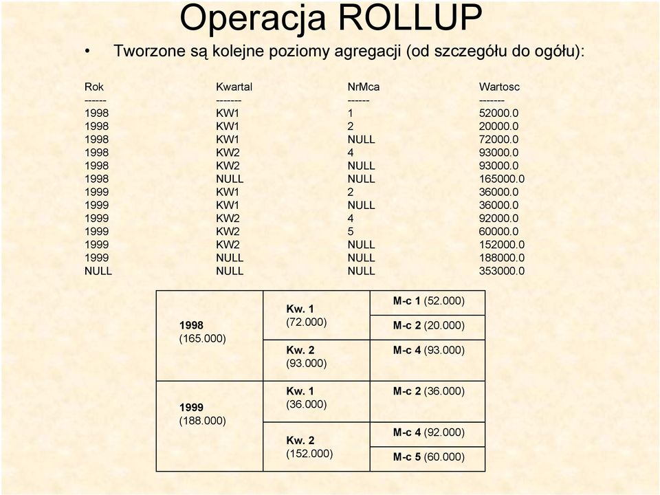 0 1999 KW1 NULL 36000.0 1999 KW2 4 92000.0 1999 KW2 5 60000.0 1999 KW2 NULL 152000.0 1999 NULL NULL 188000.0 NULL NULL NULL 353000.0 1998 (165.