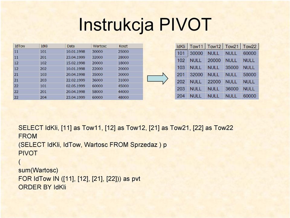 IdTow, Wartosc FROM Sprzedaz ) p PIVOT ( sum(wartosc)