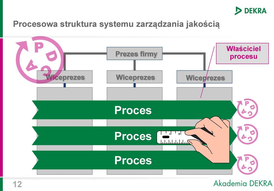 Właściciel procesu Wiceprezes