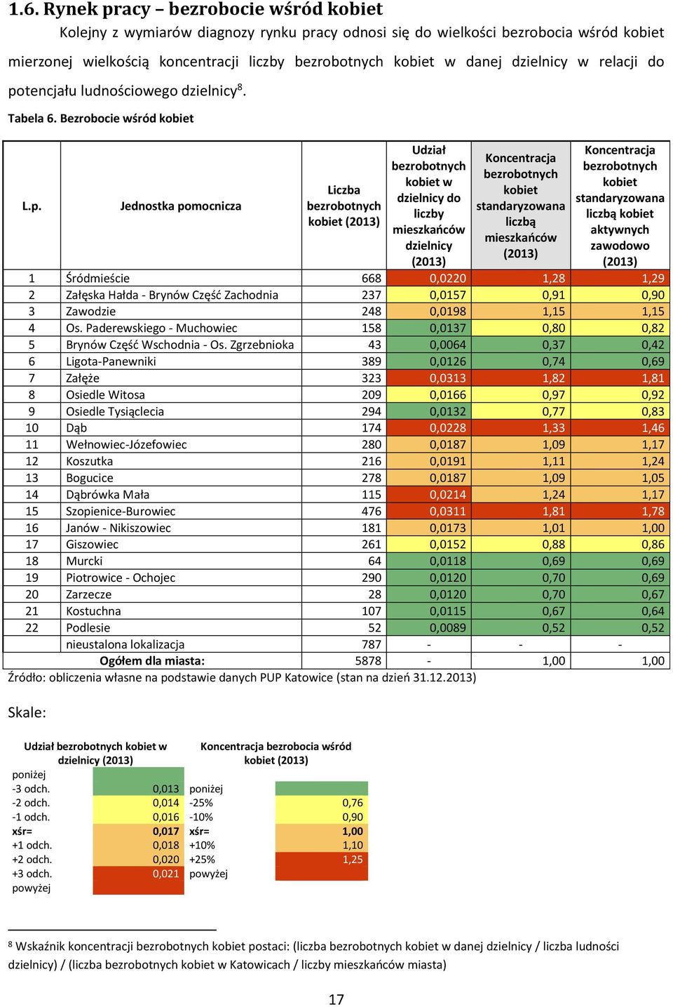 tencjału ludnościowego dzielnicy 8. Tabela 6. Bezrobocie wśród kobiet L.p.