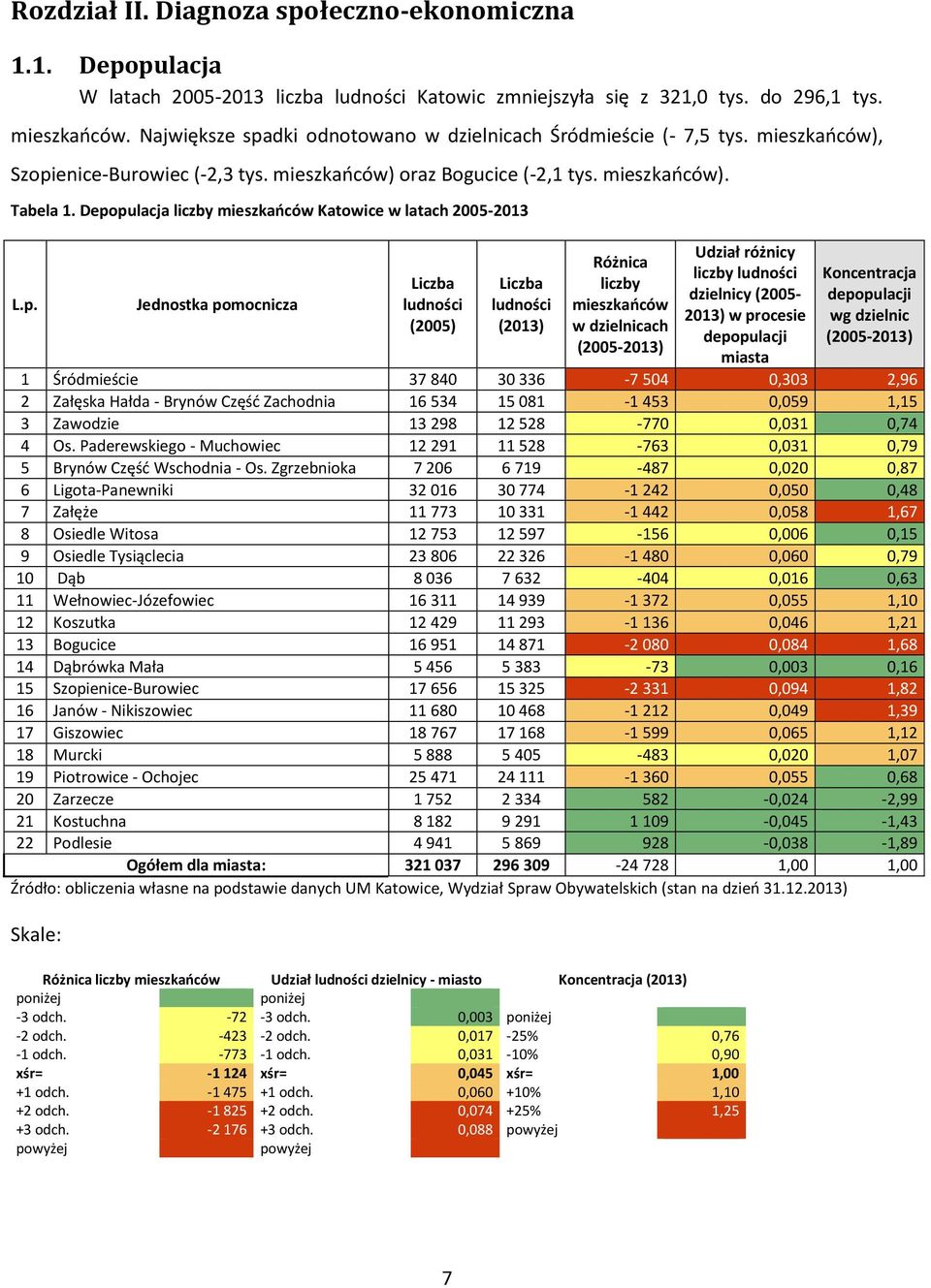 Depopulacja liczby mieszkańców Katowice w latach 2005-2013 L.p. Jednostka pomocnicza Liczba ludności (2005) Liczba ludności (2013) Różnica liczby mieszkańców w dzielnicach (2005-2013) Udział różnicy