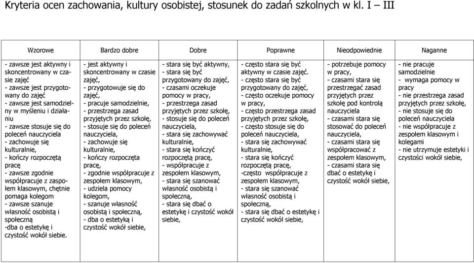 działaniu - zawsze stosuje się do poleceń - zachowuje się kulturalnie, - kończy rozpoczętą pracę - zawsze zgodnie współpracuje z zaspołem klasowym, chętnie pomaga kolegom - zawsze szanuje własność