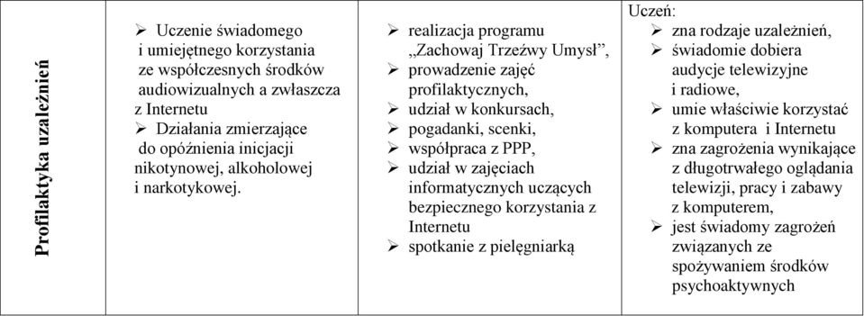 realizacja programu Zachowaj Trzeźwy Umysł, prowadzenie zajęć profilaktycznych, udział w konkursach, pogadanki, scenki, współpraca z PPP, udział w zajęciach informatycznych uczących