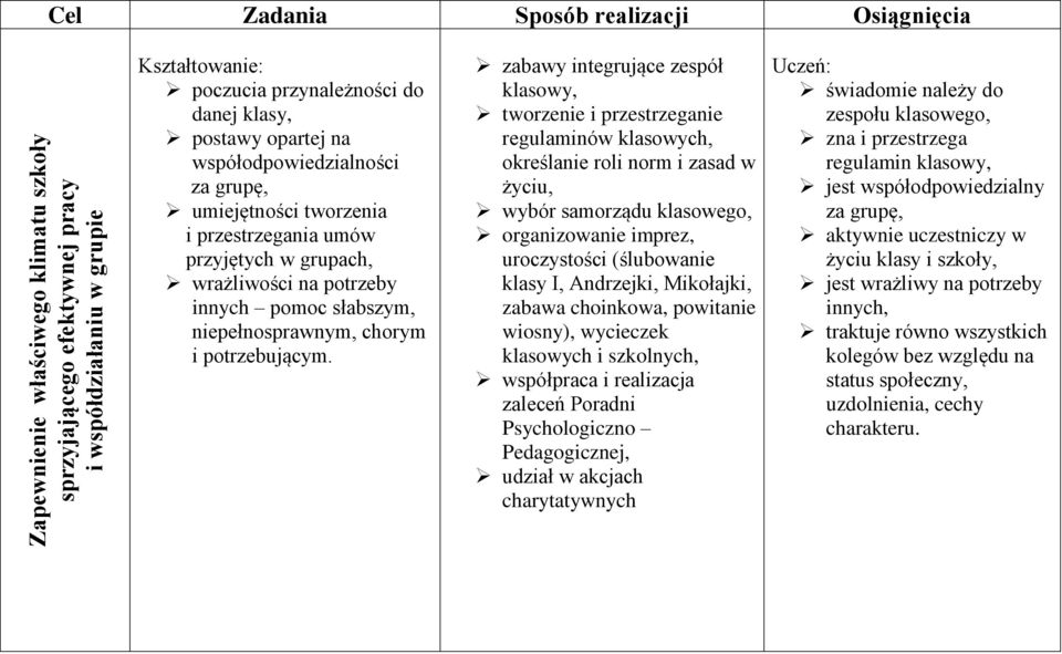 zabawy integrujące zespół klasowy, tworzenie i przestrzeganie regulaminów klasowych, określanie roli norm i zasad w życiu, wybór samorządu klasowego, organizowanie imprez, uroczystości (ślubowanie