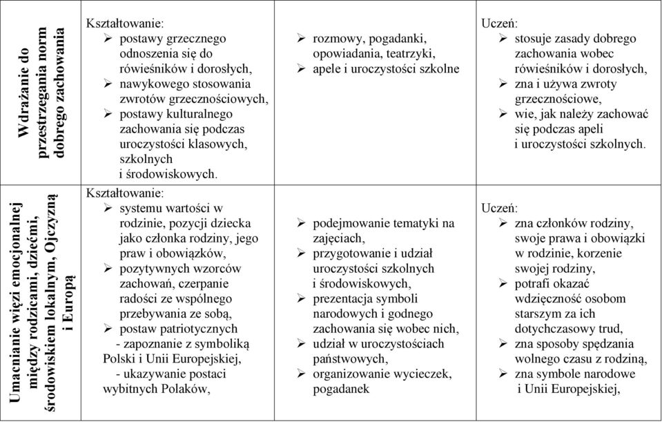 rozmowy, pogadanki, opowiadania, teatrzyki, apele i uroczystości szkolne stosuje zasady dobrego zachowania wobec rówieśników i dorosłych, zna i używa zwroty grzecznościowe, wie, jak należy zachować