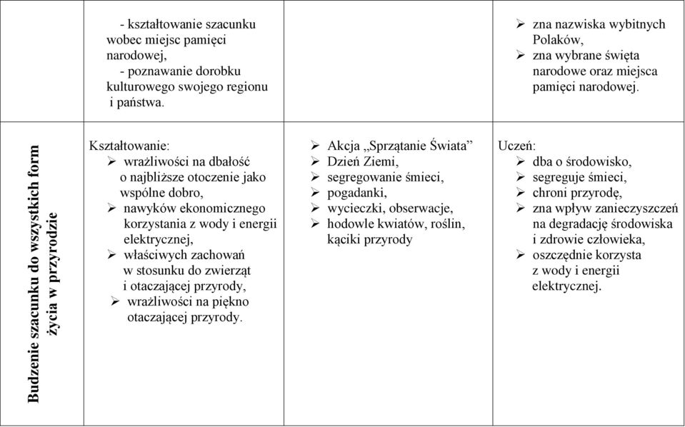 Kształtowanie: wrażliwości na dbałość o najbliższe otoczenie jako wspólne dobro, nawyków ekonomicznego korzystania z wody i energii elektrycznej, właściwych zachowań w stosunku do zwierząt i