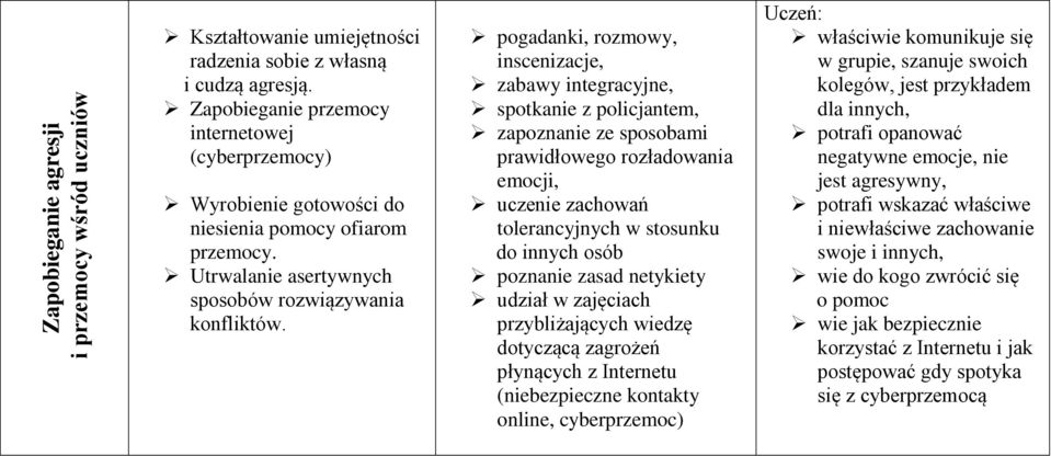 pogadanki, rozmowy, inscenizacje, zabawy integracyjne, spotkanie z policjantem, zapoznanie ze sposobami prawidłowego rozładowania emocji, uczenie zachowań tolerancyjnych w stosunku do innych osób