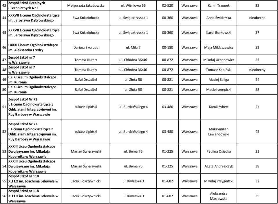 Świętokrzyska 1 00-360 Warszawa Anna Świderska nieobecna Ewa Kniaziołucka ul. Świętokrzyska 1 00-360 Warszawa Karol Borkowski 37 Dariusz Skorupa ul.
