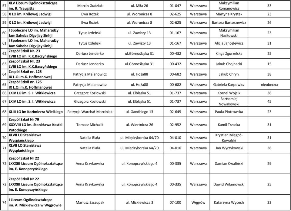 Zawiszy 13 01-167 Warszawa Jam Saheba Digvijay Sinhji Nasiłowski 23 I Społeczne LO im. Maharadży 61 Jam Saheba Digvijay Sinhji Tytus Izdebski ul. Zawiszy 13 01-167 Warszawa Alicja Jancelewicz 31 Nr.