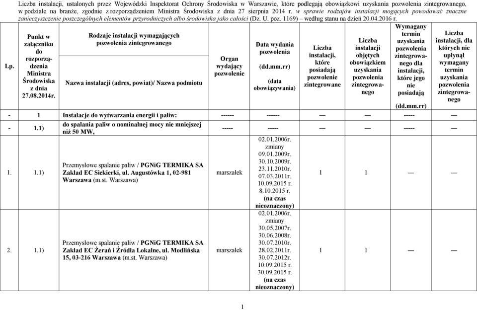 Śrowiska Rodzaje wymagających Nazwa (adres, powiat)/ Nazwa podmiotu których - 1 