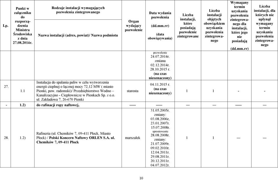 ramski)/ Przedsiębiorstwo Wodno Kanalizacyjno - Ciepłownicze w Pionkach Sp. z o.o. ul. Zakława 7, 26-670 Pionki 24.07.2014r. 02.12.2014r. 28.10.2015 r. 04.11.2015 r. których 1 1 - - - 1.