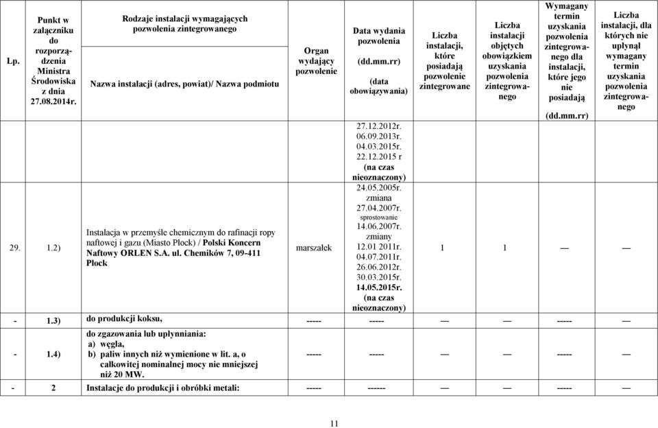 Naftowy ORLEN S.A. ul. Chemików 7, 09-411 Płock 27.12.2012r. 06.09.2013r. 04.03.2015r. 22.12.2015 r 24.05.2005r. 27.04.2007r. sprostowa 14.06.2007r. 12.01 2011r.