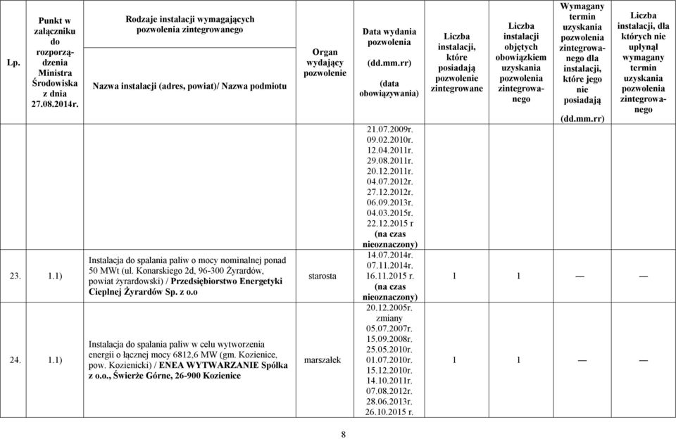 o Instalacja spalania paliw w celu wytworzenia energii o łącznej mocy 6812,6 MW (gm. Kozienice, pow. Kozienicki) / ENEA WYTWARZANIE Spółka z o.o., Świerże Górne, 26-900 Kozienice 21.07.