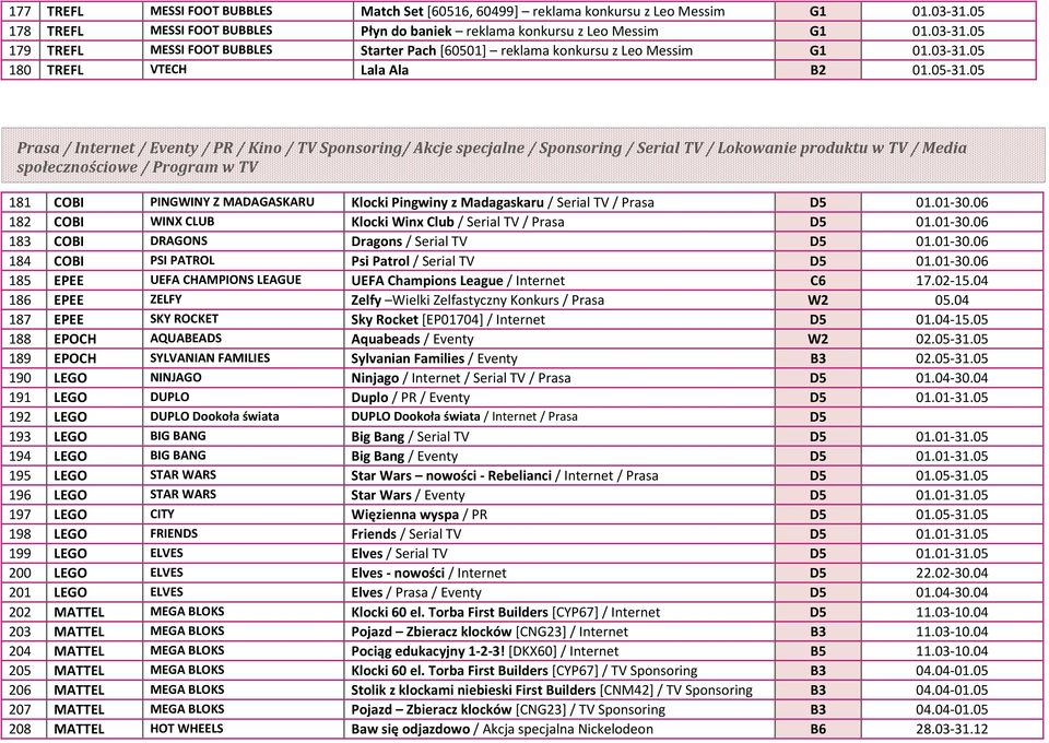 05 Prasa / Internet / Eventy / PR / Kino / TV Sponsoring/ Akcje specjalne / Sponsoring / Serial TV / Lokowanie produktu w TV / Media społecznościowe / Program w TV 181 COBI PINGWINY Z MADAGASKARU