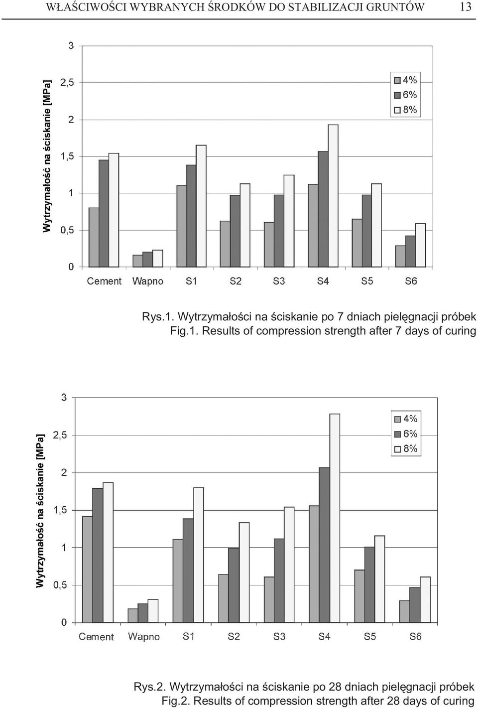 2. Wytrzyma³oœci na œciskanie po 28 dniach pielêgnacji próbek Fig.2. Results of compression strength after 28 days of curing