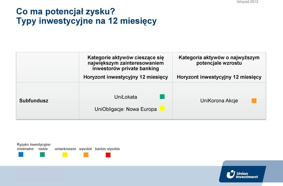 największym zainteresowaniem inwestorów private banking Horyzont inwestycyjny 12