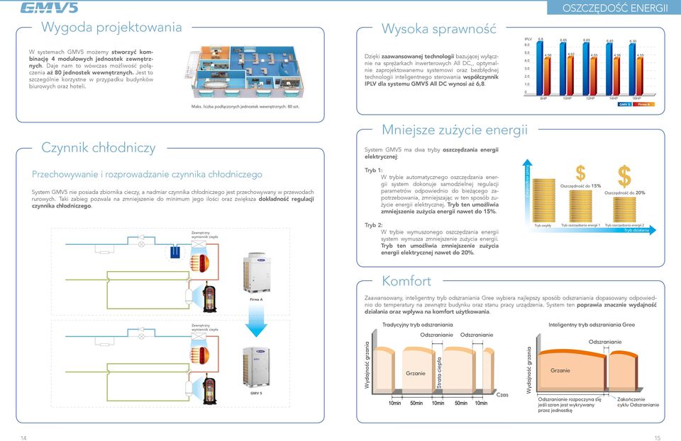 Dzięki zaawansowanej technologii bazującej wyłącznie na sprężarkach inwerterowych All DC,, optymalnie zaprojektowanemu systemowi oraz bezbłędnej technologii inteligentnego sterowania współczynnik