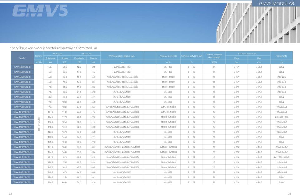 2x(930x765x1605) 2x11400 0 ~ 82 64 ϕ 15.9 ϕ 28.6 225x2 GMV-560WM/B-X 56,0 62,5 14,0 14,6 2x(930x765x1605) 2x11400 0 ~ 82 64 ϕ 15.9 ϕ 28.6 225x2 GMV-615WM/B-X 61,5 69,0 15,4 16,3 (930x765x1605)+(1340x765x1605) 11400+14000 0 ~ 82 65 ϕ 15.