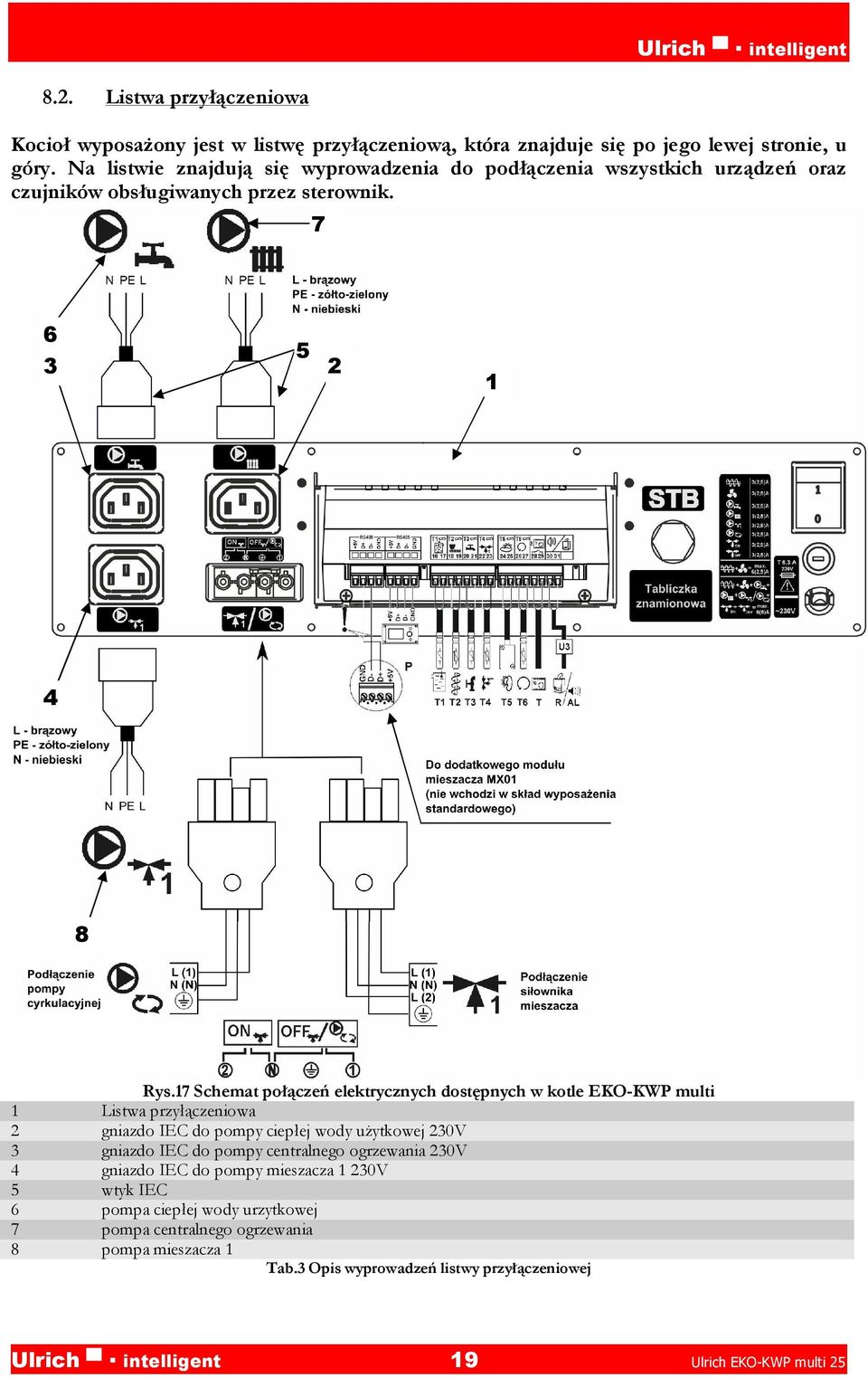 17 Schemat połączeń elektrycznych dostępnych w kotle EKO-KWP multi 1 Listwa przyłączeniowa 2 gniazdo IEC do pompy ciepłej wody użytkowej 230V 3 gniazdo IEC do pompy