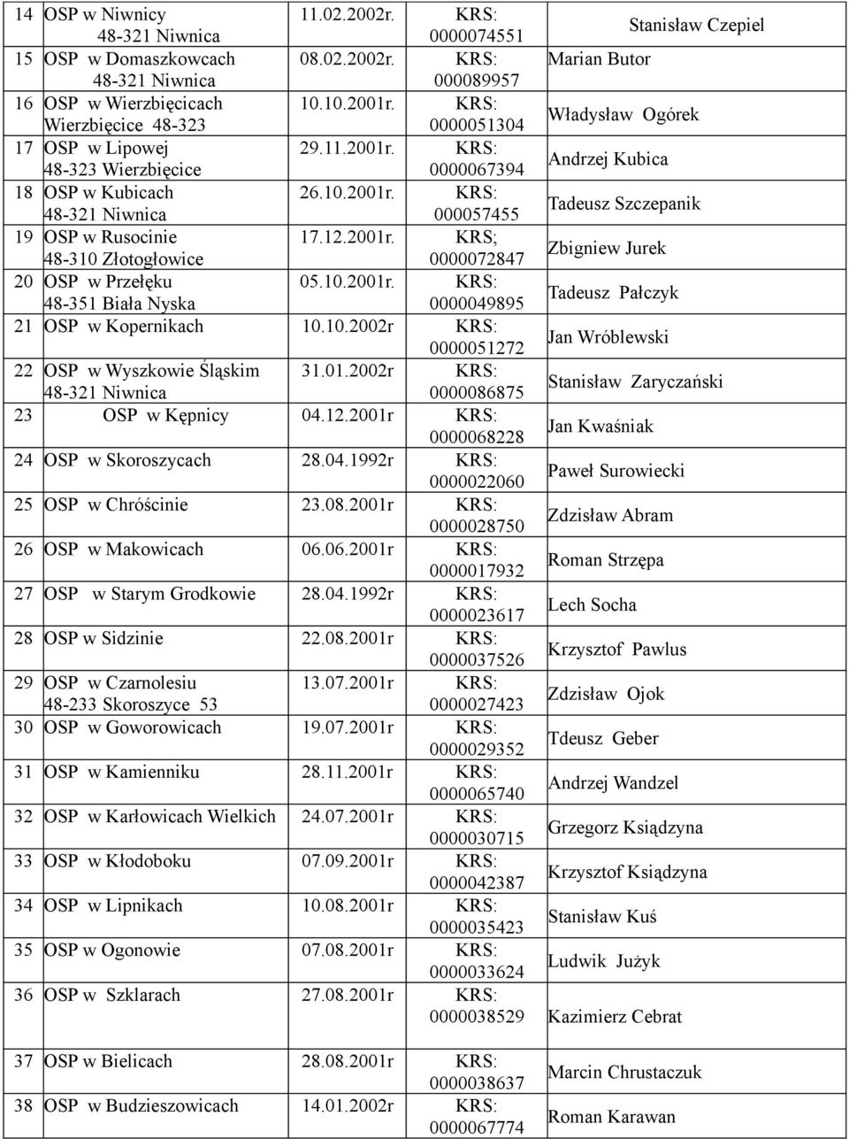 12.2001r. KRS; 48-310 Złotogłowice 0000072847 Zbigniew Jurek 20 OSP w Przełęku 05.10.2001r. 48-351 Biała Nyska 0000049895 Tadeusz Pałczyk 21 OSP w Kopernikach 10.10.2002r 0000051272 Jan Wróblewski 22 OSP w Wyszkowie Śląskim 31.