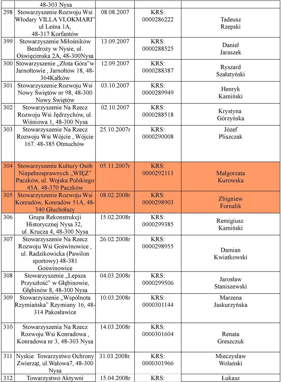 Rozwoju Wsi Jędrzychów, ul. Wiśniowa 1, 48-300 Nysa 303 Stowarzyszenie Na Rzecz Rozwoju Wsi Wójcie, Wójcie 167. 48-385 Otmuchów 08.08.2007 0000286222 Tadeusz Rzepski 13.09.2007 0000288525 12.09.2007 0000288387 03.