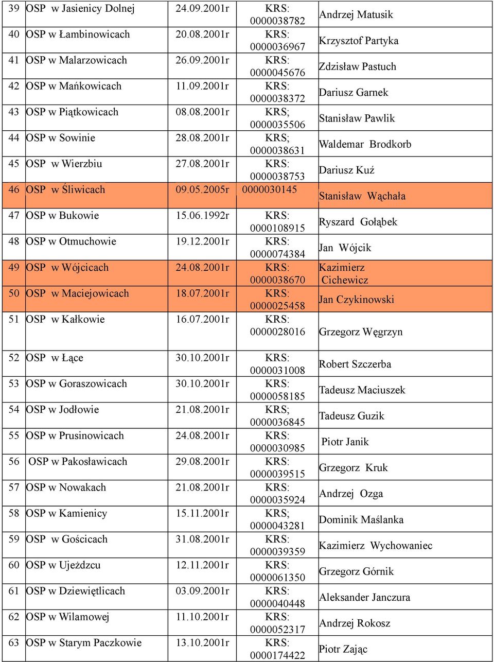 2005r 0000030145 Andrzej Matusik Krzysztof Partyka Zdzisław Pastuch Dariusz Garnek Stanisław Pawlik Waldemar Brodkorb Dariusz Kuź Stanisław Wąchała 47 OSP w Bukowie 15.06.
